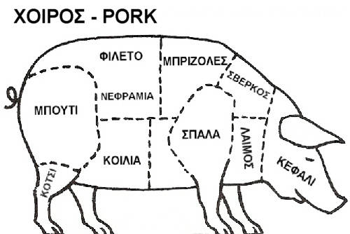 Pork diagram